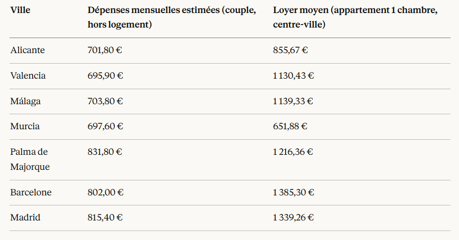 retraite en espagne budget